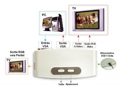 Convertisseur PC/TV Video + S-Video + RGB peritel